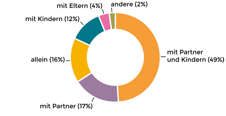 Diagramm Familienstand der Frauen 2019